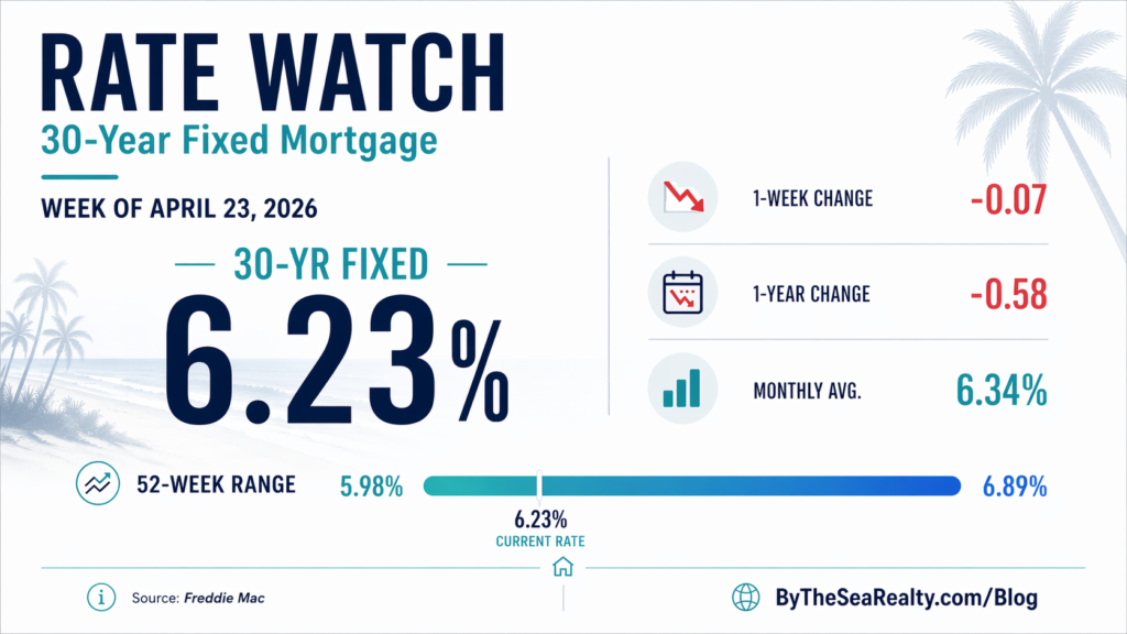 Mortgage Rate Watch South Florida April 23rd, 2026