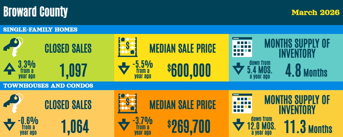 Broward County Real Estate Statistics - March 2026