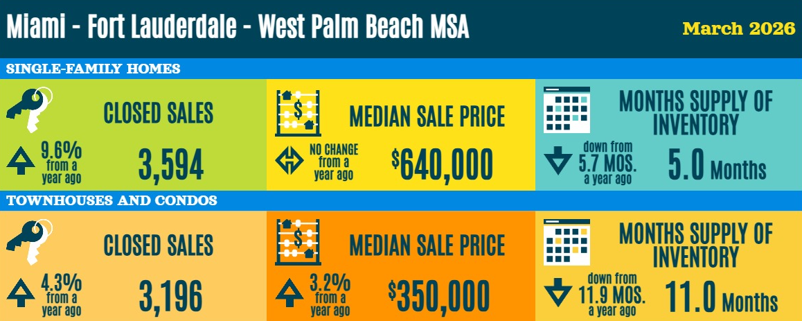 Miami - Fort Lauderdale - West Palm Beach MSA Real Estate Statistics - March 2026