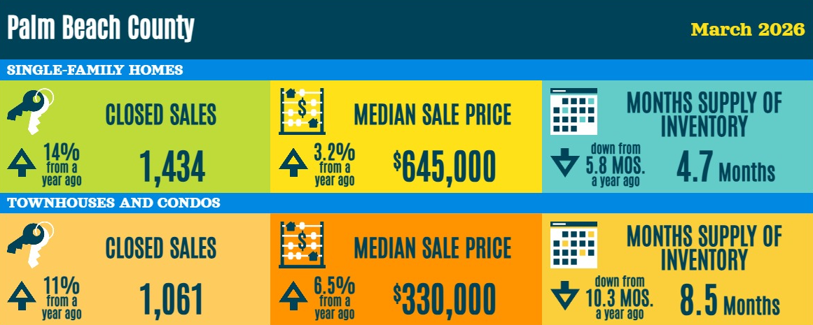 Palm Beach County Real Estate Statistics - March 2026