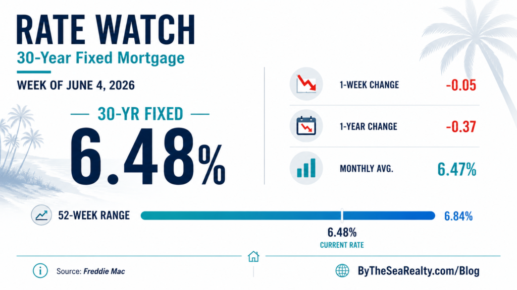 Mortgage Interest Rates Stabilize Below 6.5%