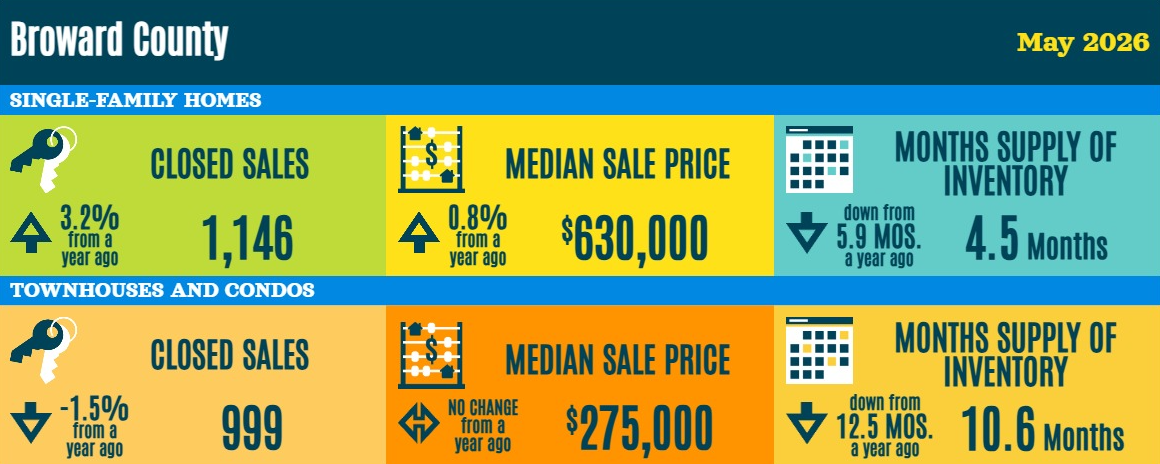 Broward County Real Estate Statistics - May 2026
