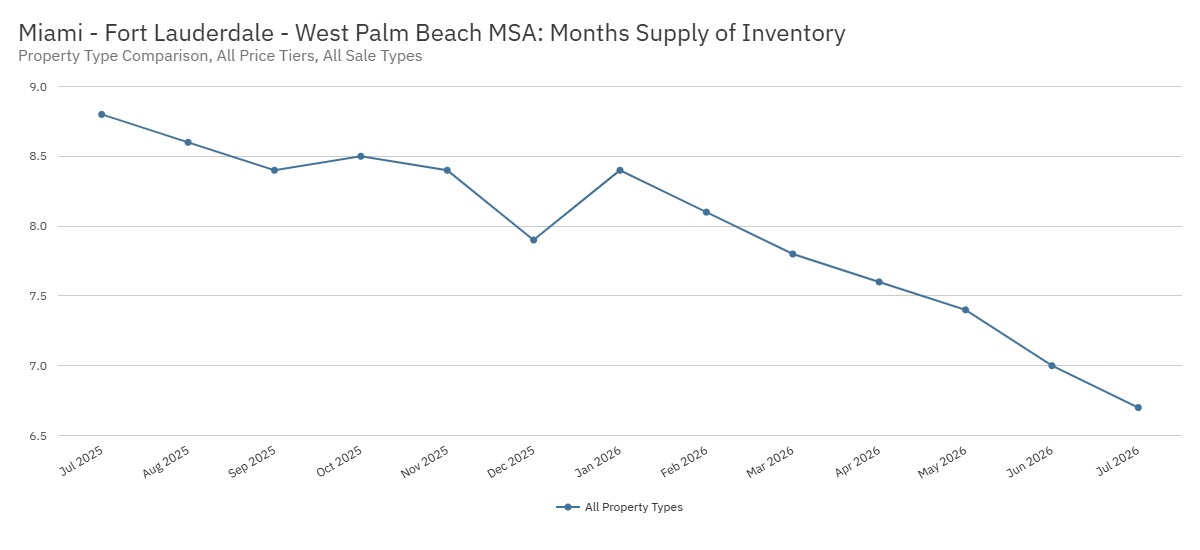 Condos and Single Family Inventory in South Florida